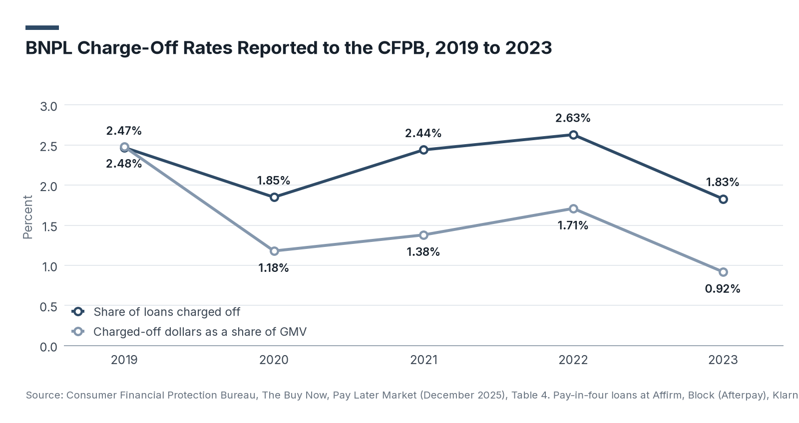 Line chart of CFPB data on pay-in-four loans at six large BNPL lenders from 2019 to 2023: the share of loans charged off moved from 2.47% to 1.83%, with a high of 2.63% in 2022, while charged-off dollars as a share of GMV fell from 2.48% to 0.92%