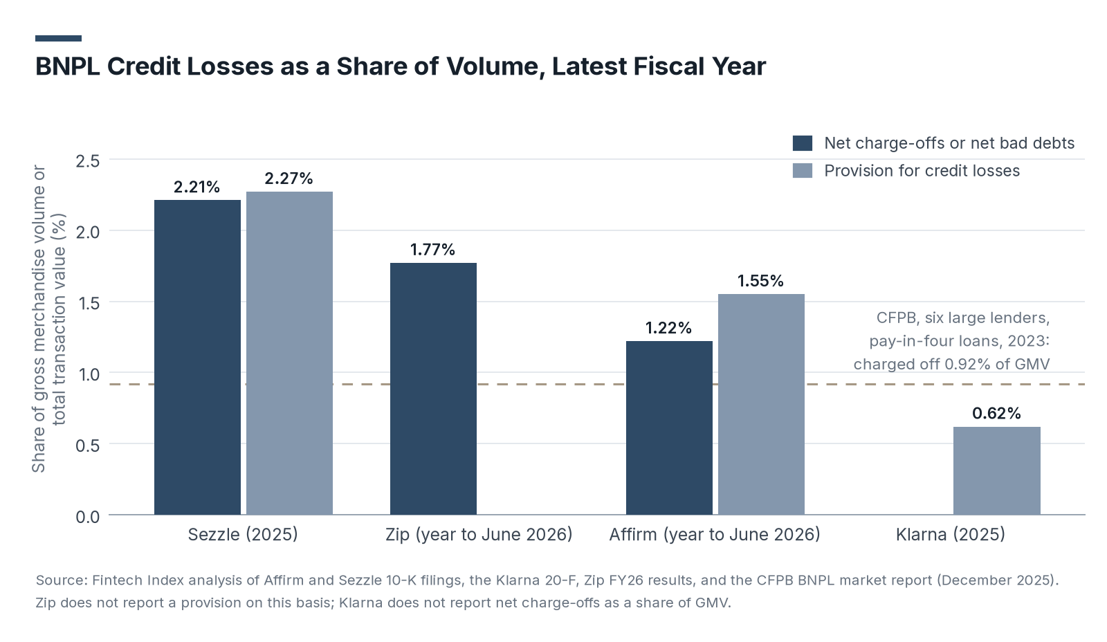 Grouped bar chart of net charge-offs and provisions for credit losses as a share of purchase volume in each lender's latest fiscal year: Sezzle 2.21% and 2.27%, Zip 1.77% in net bad debts, Affirm 1.22% and 1.55%, and Klarna 0.62% in provisions, with a dashed line at 0.92% for the dollar amount the CFPB's six large lenders charged off on pay-in-four loans in 2023