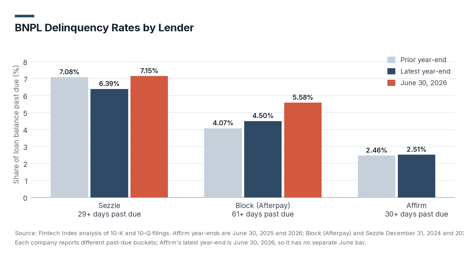 Grouped bar chart of the share of loan balances past due at the prior year-end, the latest year-end and June 30, 2026: Sezzle 29 or more days past due at 7.08%, 6.39% and 7.15%, Block (Afterpay) 61 or more days at 4.07%, 4.50% and 5.58%, and Affirm 30 or more days at 2.46% and 2.51%