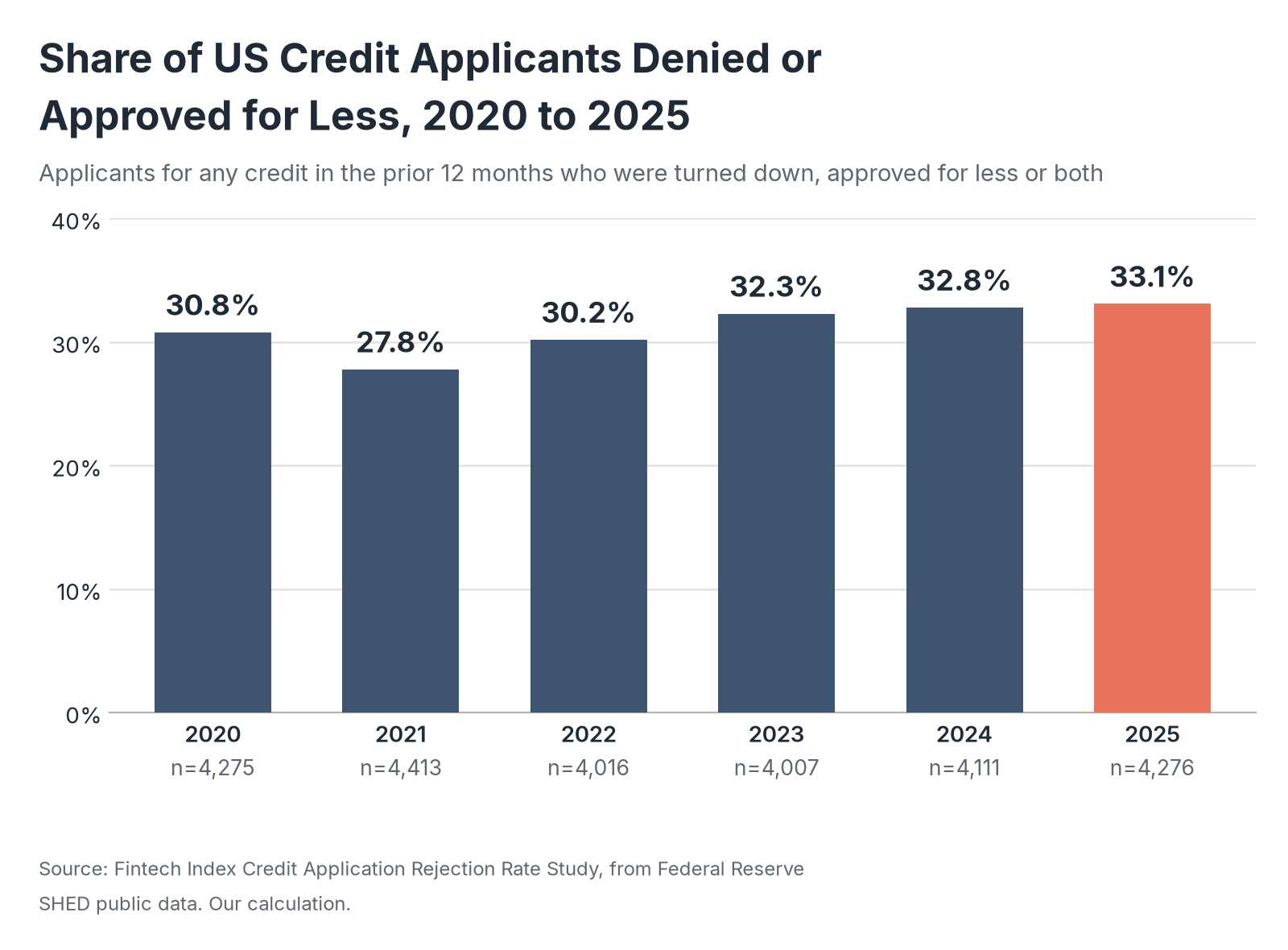 Bar chart of the share of US credit applicants denied or approved for less: 30.8% in 2020, 27.8% in 2021, 30.2% in 2022, 32.3% in 2023, 32.8% in 2024 and 33.1% in 2025.