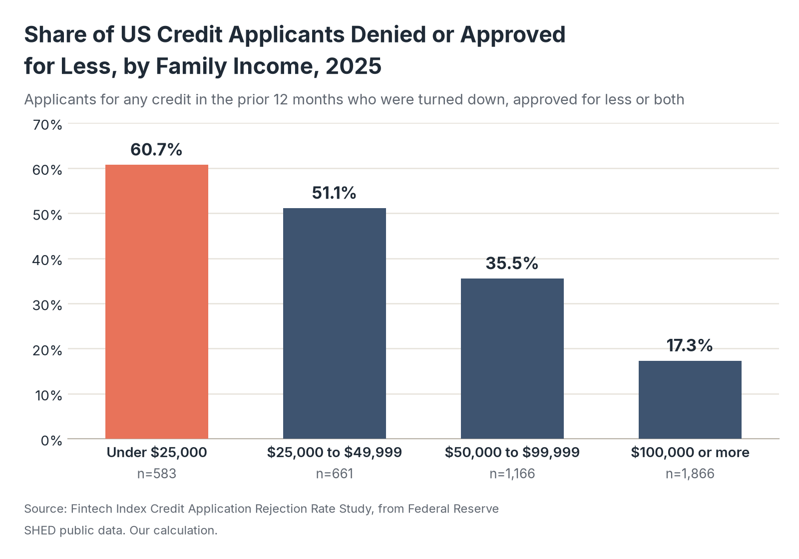 Bar chart of the share of US credit applicants denied or approved for less by family income in 2025: 60.7% under $25,000, 51.1% at $25,000 to $49,999, 35.5% at $50,000 to $99,999 and 17.3% at $100,000 or more.