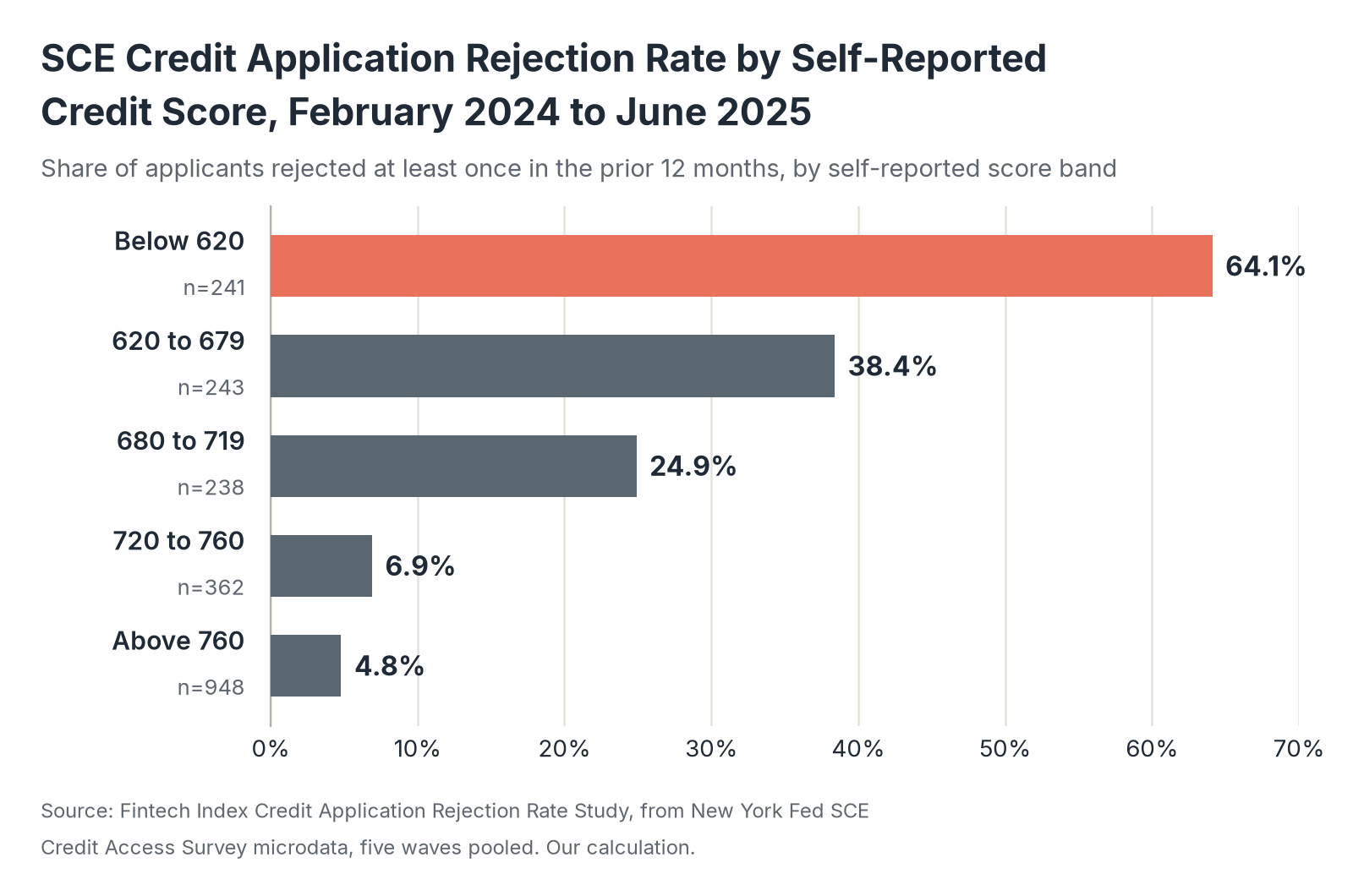 Bar chart of SCE rejection rates by self-reported credit score: 64.1% below 620, 38.4% at 620 to 679, 24.9% at 680 to 719, 6.9% at 720 to 760 and 4.8% above 760.