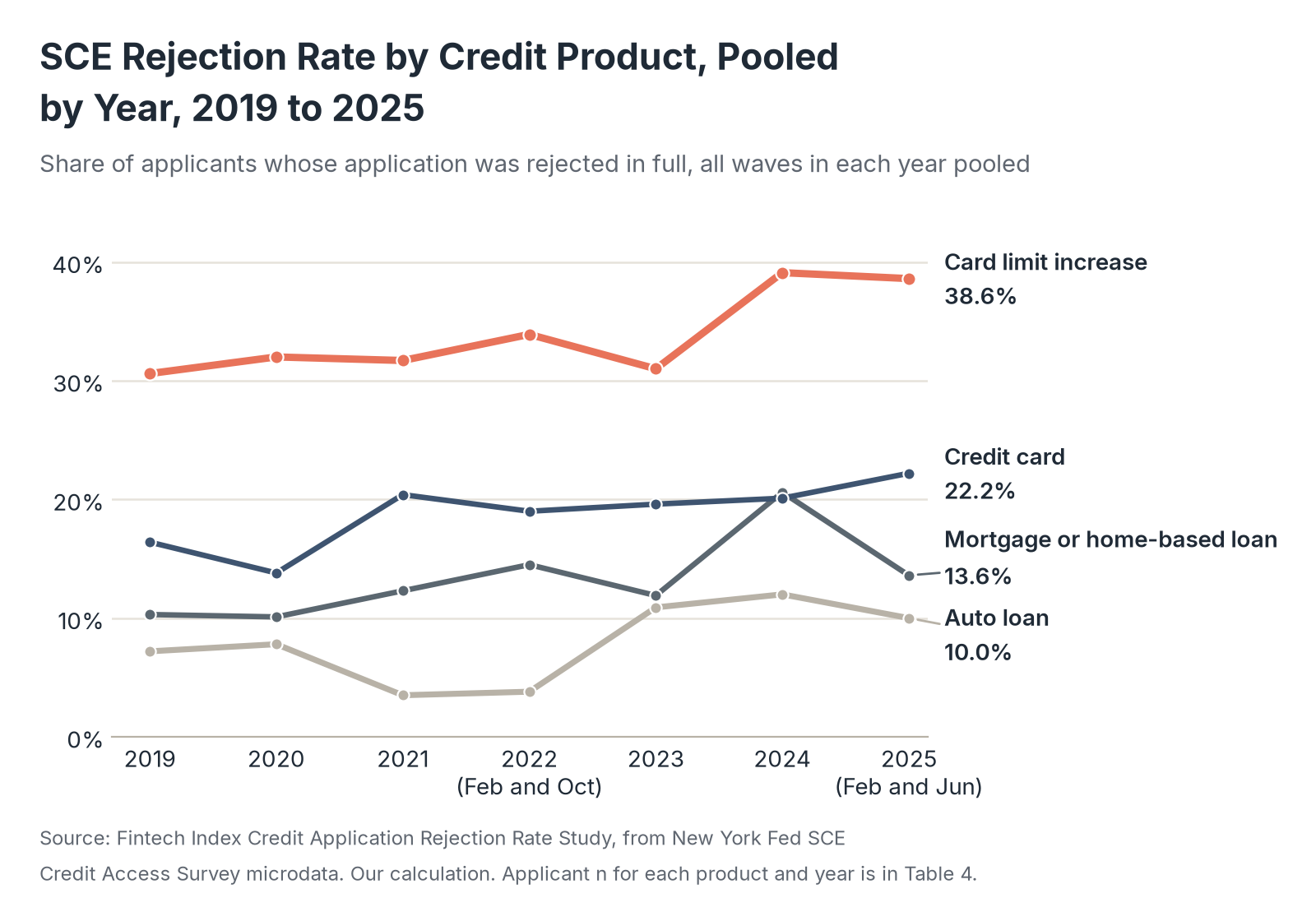 Line chart of SCE rejection rates by credit product, 2019 to 2025: card limit increases highest at 30.6% to 39.1%, ending at 38.6%; credit cards ending at 22.2%; mortgage or home-based loans at 13.6%; auto loans at 10.0%.