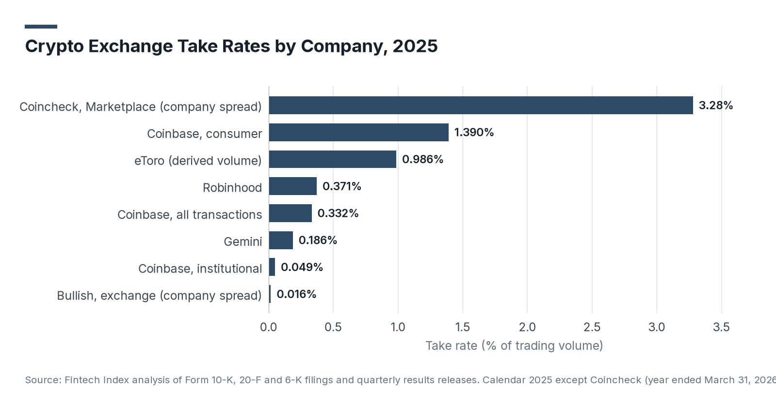 Crypto Exchange Take Rates by Company, 2025: horizontal bar chart of take rate as a percentage of trading volume: Coincheck Marketplace company spread 3.28%, Coinbase consumer 1.390%, eToro (derived volume) 0.986%, Robinhood 0.371%, Coinbase all transactions 0.332%, Gemini 0.186%, Coinbase institutional 0.049% and Bullish exchange company spread 0.016%