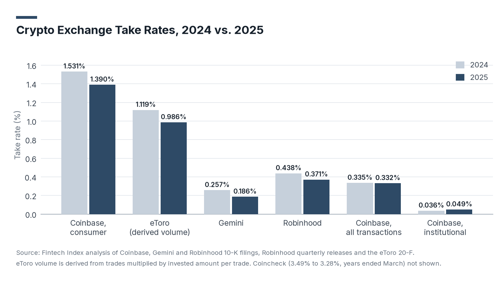 Crypto Exchange Take Rates, 2024 vs. 2025: grouped bar chart of take rates in 2024 and 2025: Coinbase consumer 1.531% and 1.390%, eToro (derived volume) 1.119% and 0.986%, Gemini 0.257% and 0.186%, Robinhood 0.438% and 0.371%, Coinbase all transactions 0.335% and 0.332%, Coinbase institutional 0.036% and 0.049%