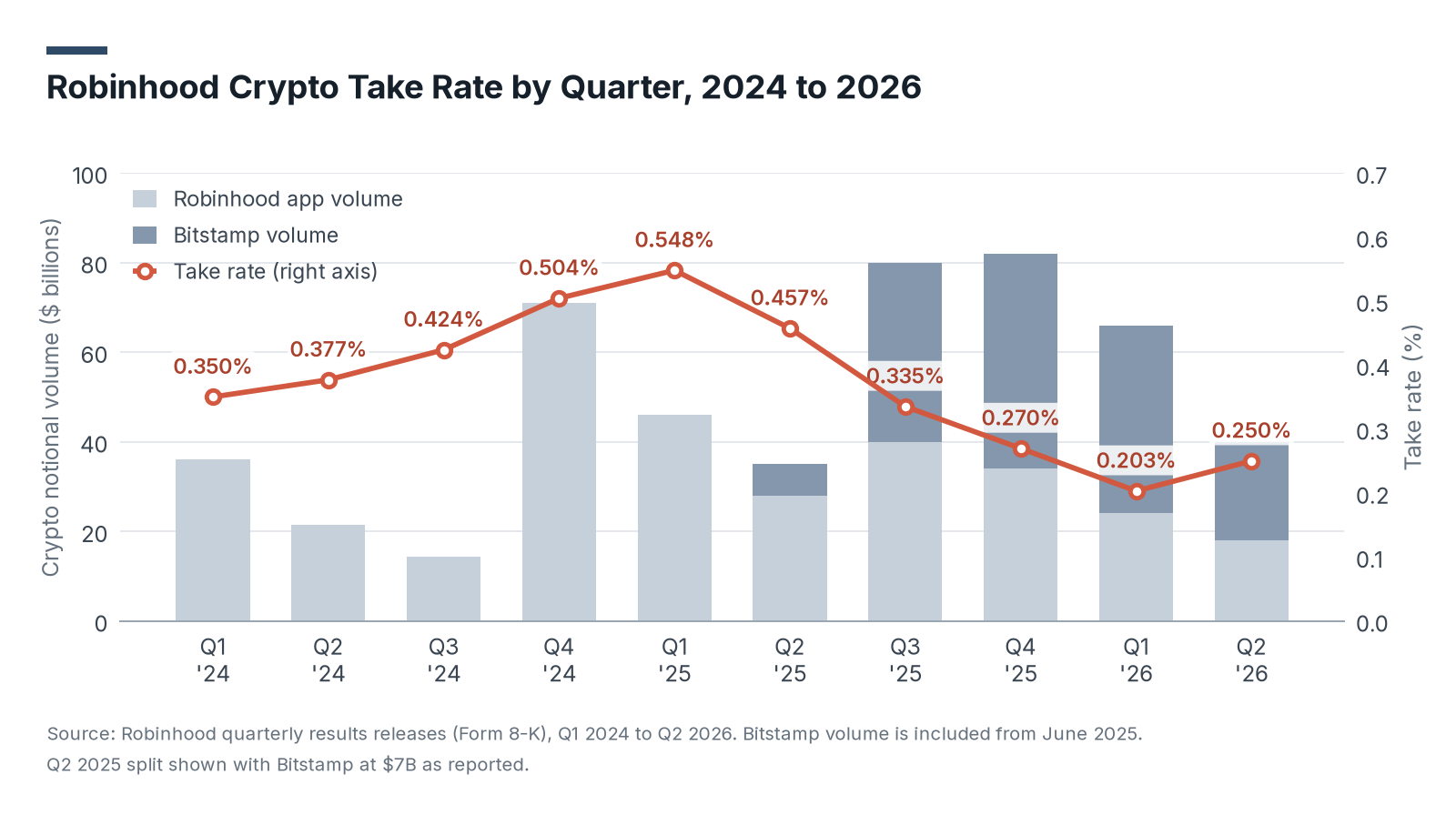 Robinhood Crypto Take Rate by Quarter, 2024 to 2026: stacked bars of Robinhood app and Bitstamp crypto notional volume in billions of dollars with a take rate line: 0.350%, 0.377%, 0.424% and 0.504% in 2024, 0.548%, 0.457%, 0.335% and 0.270% in 2025, and 0.203% and 0.250% in the first two quarters of 2026, with Bitstamp volume included from June 2025