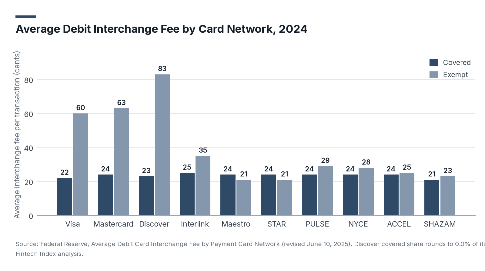 Average Debit Interchange Fee by Card Network, 2024: grouped bar chart of covered and exempt fees in cents: Visa 22 and 60, Mastercard 24 and 63, Discover 23 and 83, Interlink 25 and 35, Maestro 24 and 21, STAR 24 and 21, PULSE 24 and 29, NYCE 24 and 28, ACCEL 24 and 25, SHAZAM 21 and 23