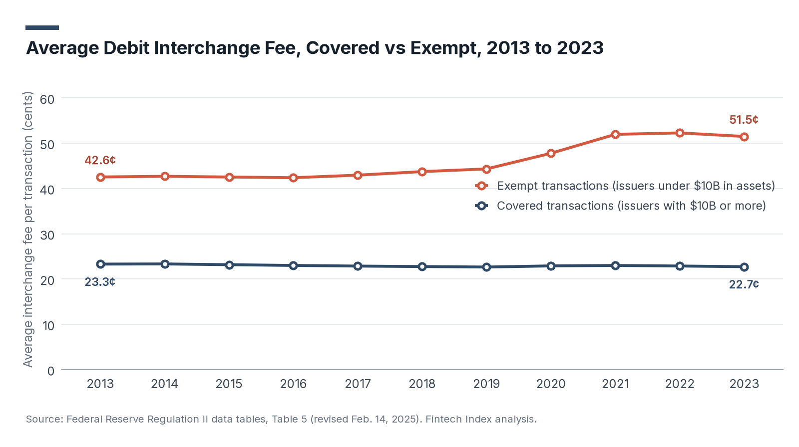 Average Debit Interchange Fee, Covered vs Exempt, 2013 to 2023: line chart of the average interchange fee per transaction, with exempt transactions rising from 42.6 cents in 2013 to 51.5 cents in 2023 and covered transactions easing from 23.3 cents to 22.7 cents
