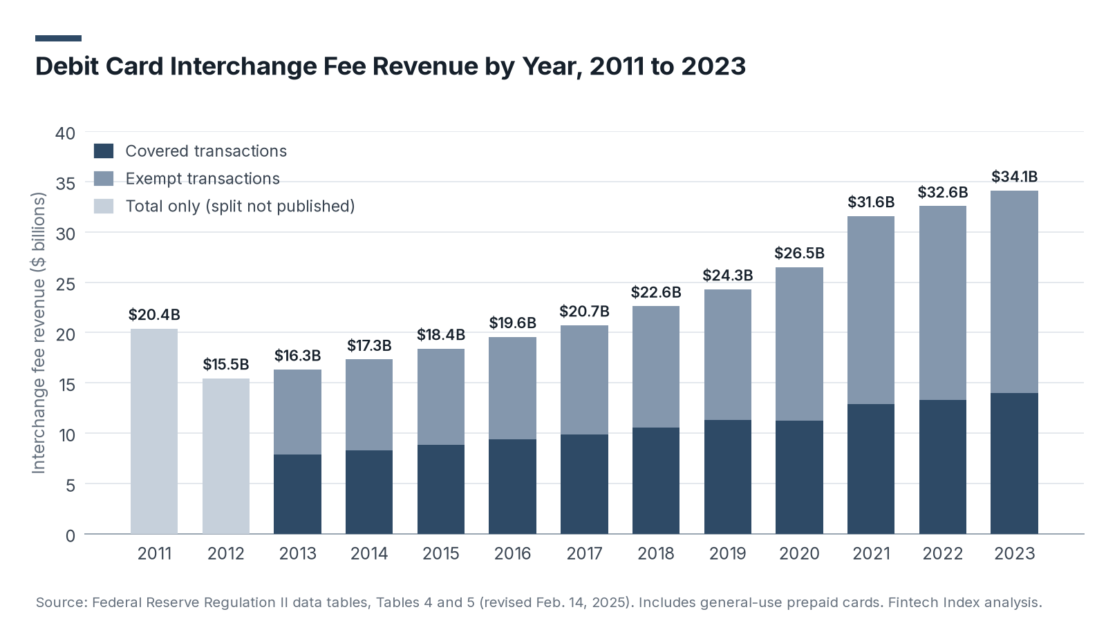 Debit Card Interchange Fee Revenue by Year, 2011 to 2023: stacked bar chart of covered and exempt interchange revenue, with totals of $20.4 billion in 2011, $15.5 billion in 2012, $16.3 billion in 2013, $24.3 billion in 2019, $31.6 billion in 2021 and $34.1 billion in 2023