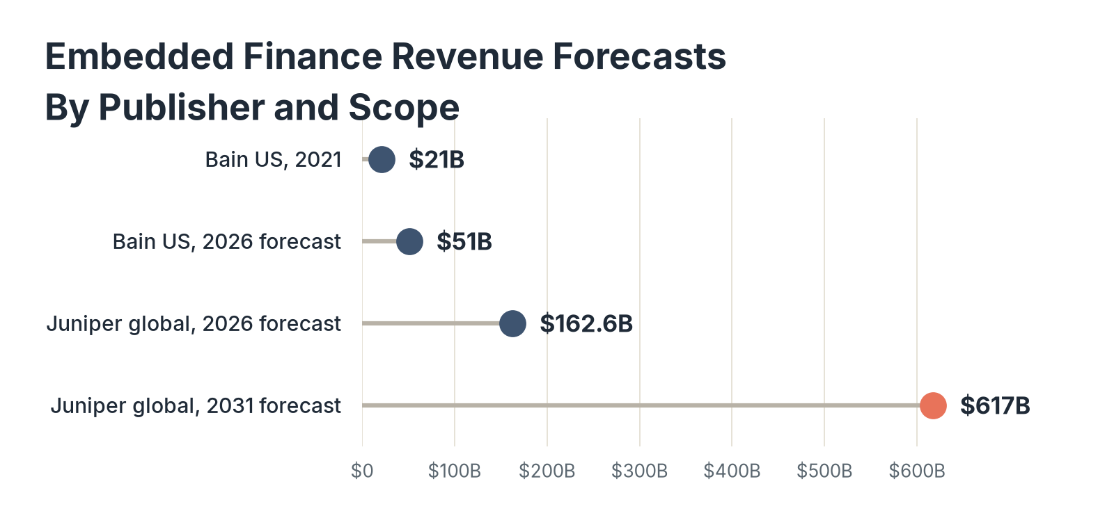 Dot chart of embedded finance revenue forecasts: Bain US 2021 $21B, Bain US 2026 forecast $51B, Juniper global 2026 forecast $162.6B, and Juniper global 2031 forecast $617B.