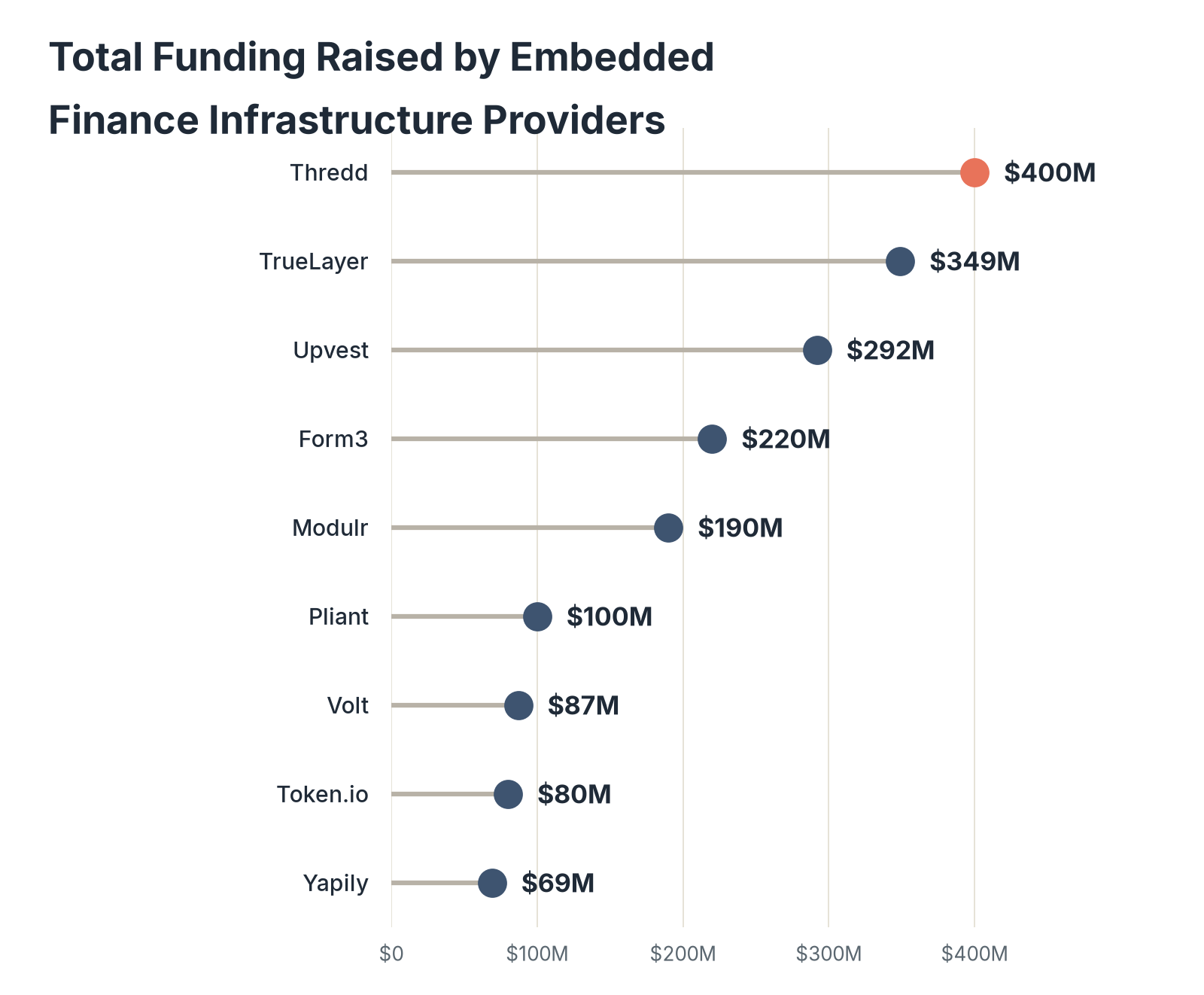 Dot chart of total funding raised by nine embedded finance infrastructure providers: Thredd $400M, TrueLayer $349M, Upvest $292M, Form3 $220M, Modulr $190M, Pliant $100M, Volt $87M, Token.io $80M, and Yapily $69M.