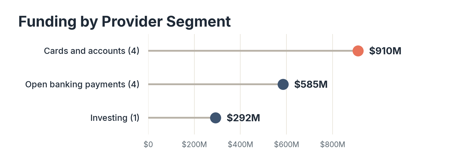 Dot chart of funding by provider segment: cards and accounts $910M across four providers, open banking payments $585M across four providers, and investing $292M for one provider.