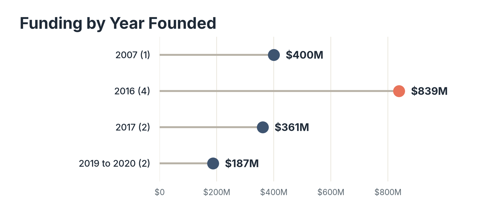 Dot chart of funding by year founded: 2007 $400M for one provider, 2016 $839M for four providers, 2017 $361M for two providers, and 2019 to 2020 $187M for two providers.