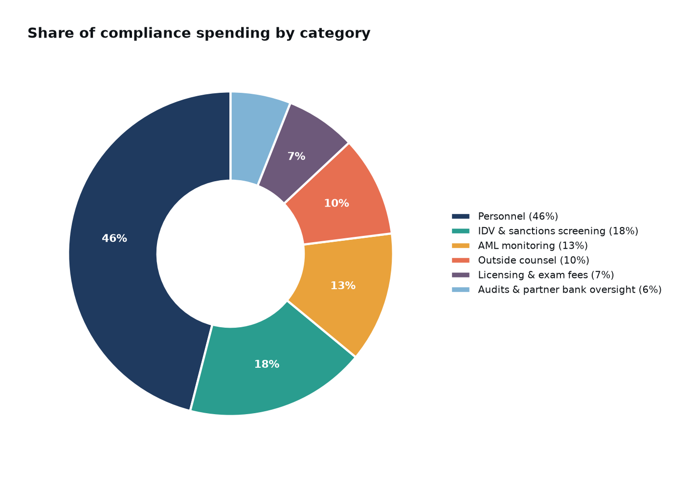 Donut chart of share of compliance spending by category