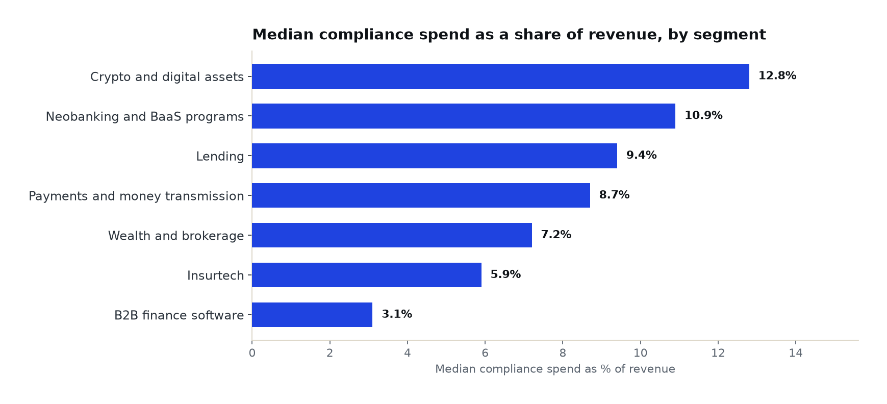 Horizontal bar chart of median compliance spend as a share of revenue by fintech segment