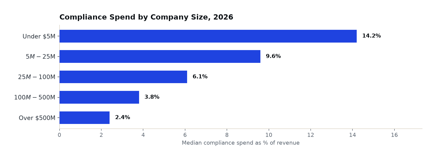 Horizontal bar chart of median compliance spend as a share of revenue by company size