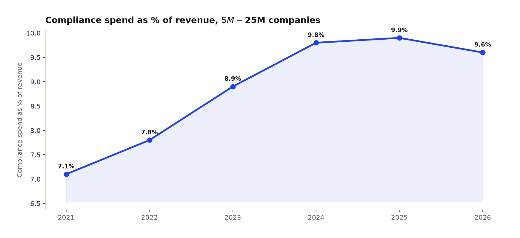 Line chart of compliance spend as a share of revenue from 2021 to 2026 for $5M-$25M companies