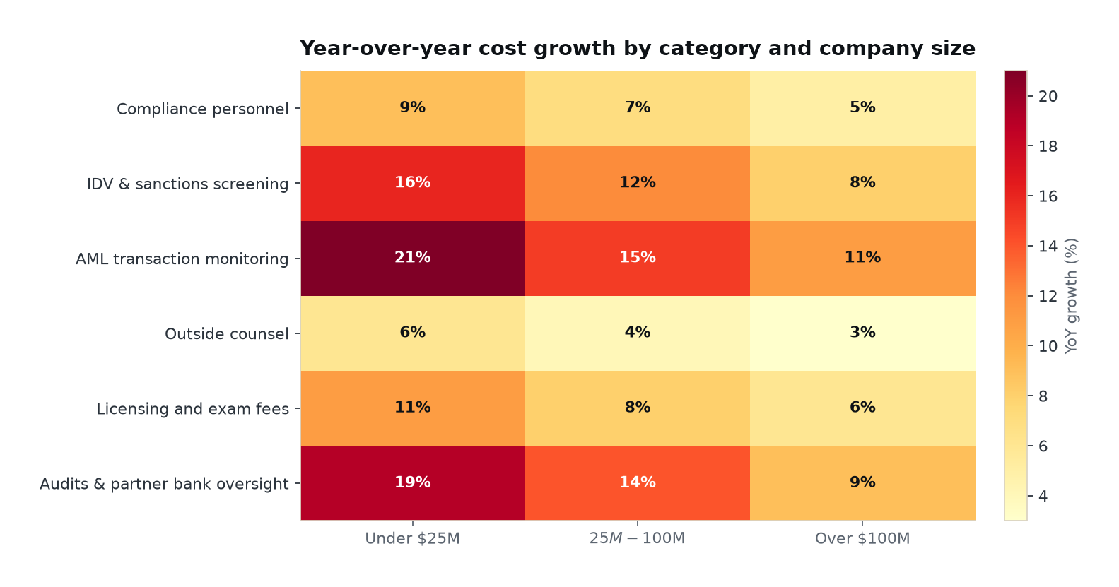 Heatmap of year-over-year compliance cost growth by category and company size