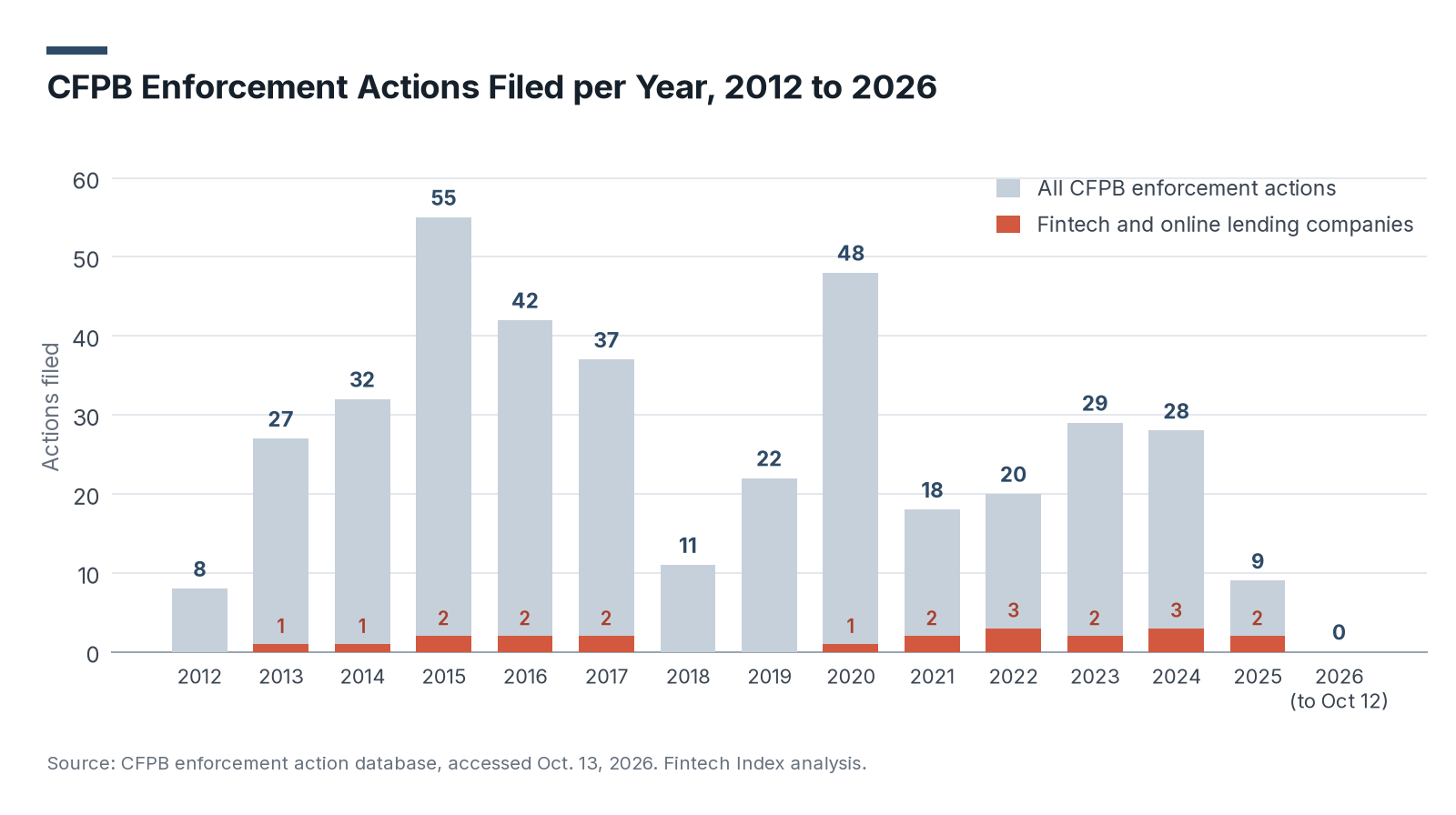 CFPB Enforcement Actions Filed per Year, 2012 to 2026: stacked bar chart of all actions and fintech and online lending actions, peaking at 55 in 2015 and 48 in 2020, falling to 9 in 2025 and 0 in 2026 through October 12, with fintech actions between 0 and 3 a year