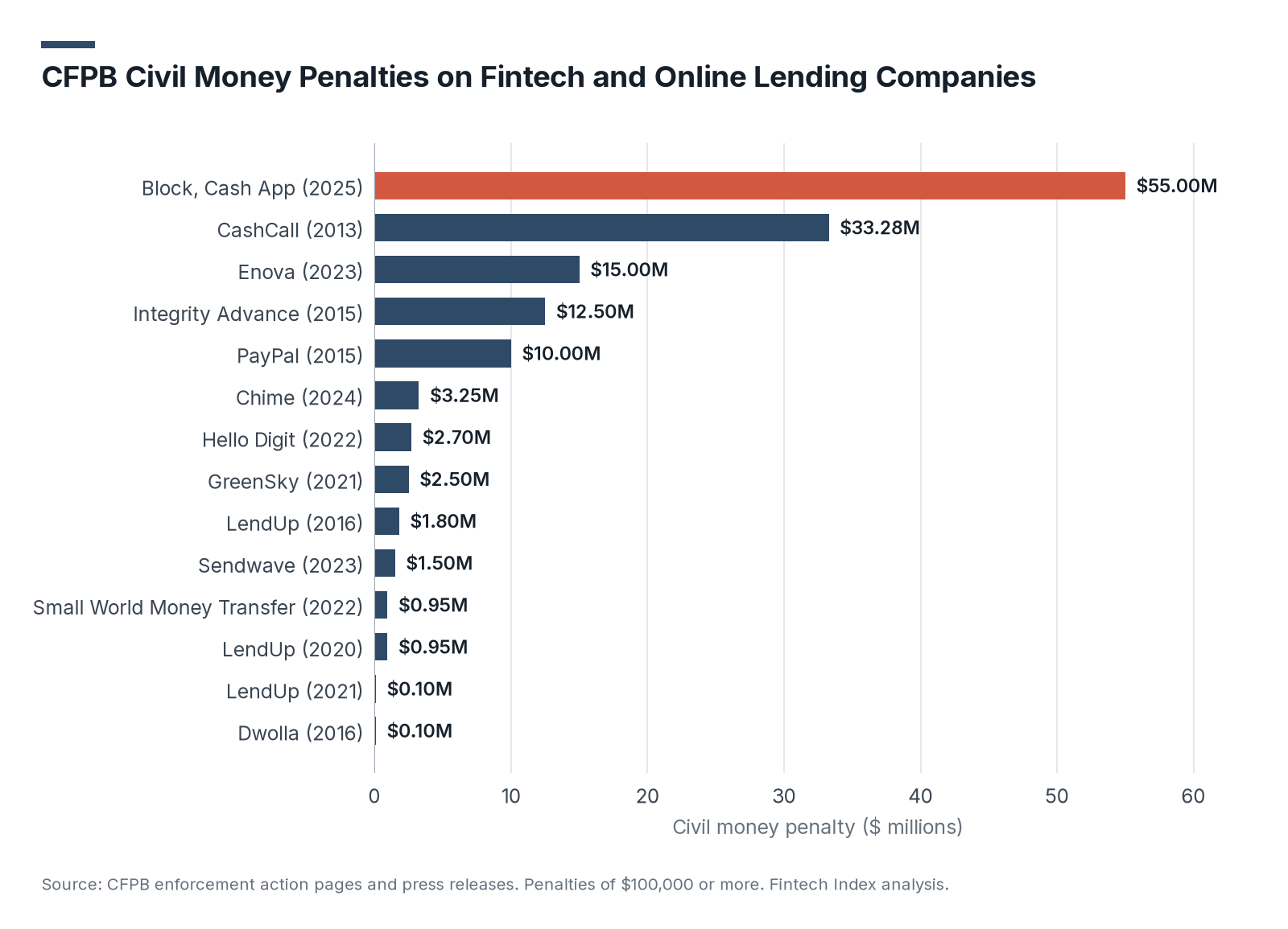 CFPB Civil Money Penalties on Fintech and Online Lending Companies: horizontal bar chart led by Block (Cash App) at $55.00 million in 2025, CashCall at $33.28 million, Enova at $15.00 million, Integrity Advance at $12.50 million and PayPal at $10.00 million, with nine more penalties from $3.25 million down to $0.10 million