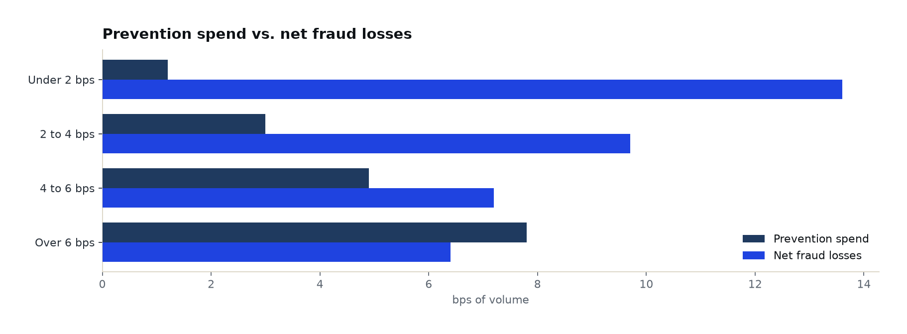 Grouped bar chart of prevention spend versus net fraud losses