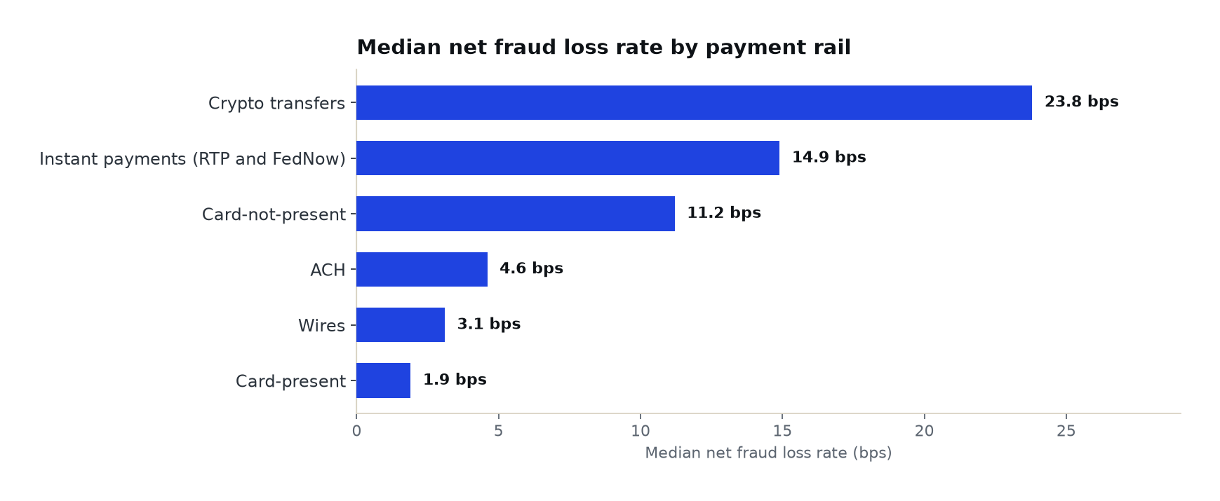 Horizontal bar chart of median net fraud loss rate by payment rail