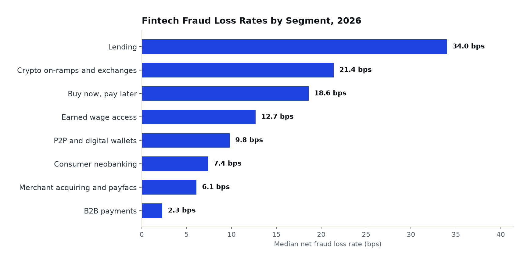 Horizontal bar chart of median net fraud loss rate by fintech segment