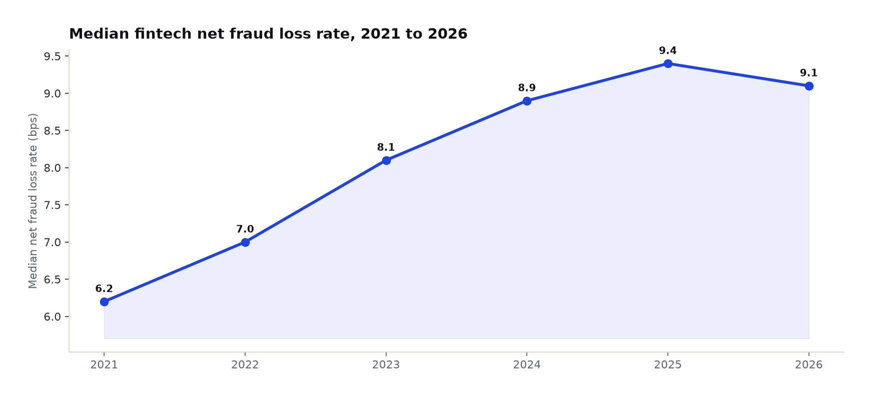 Line chart of median net fraud loss rate from 2021 to 2026