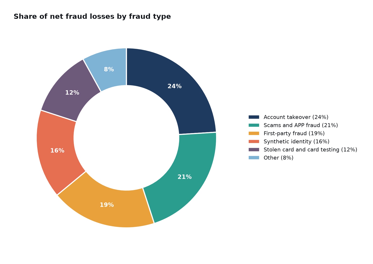 Donut chart of share of net fraud losses by fraud type