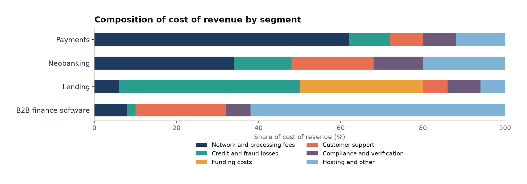 Stacked bar chart of cost of revenue composition by segment