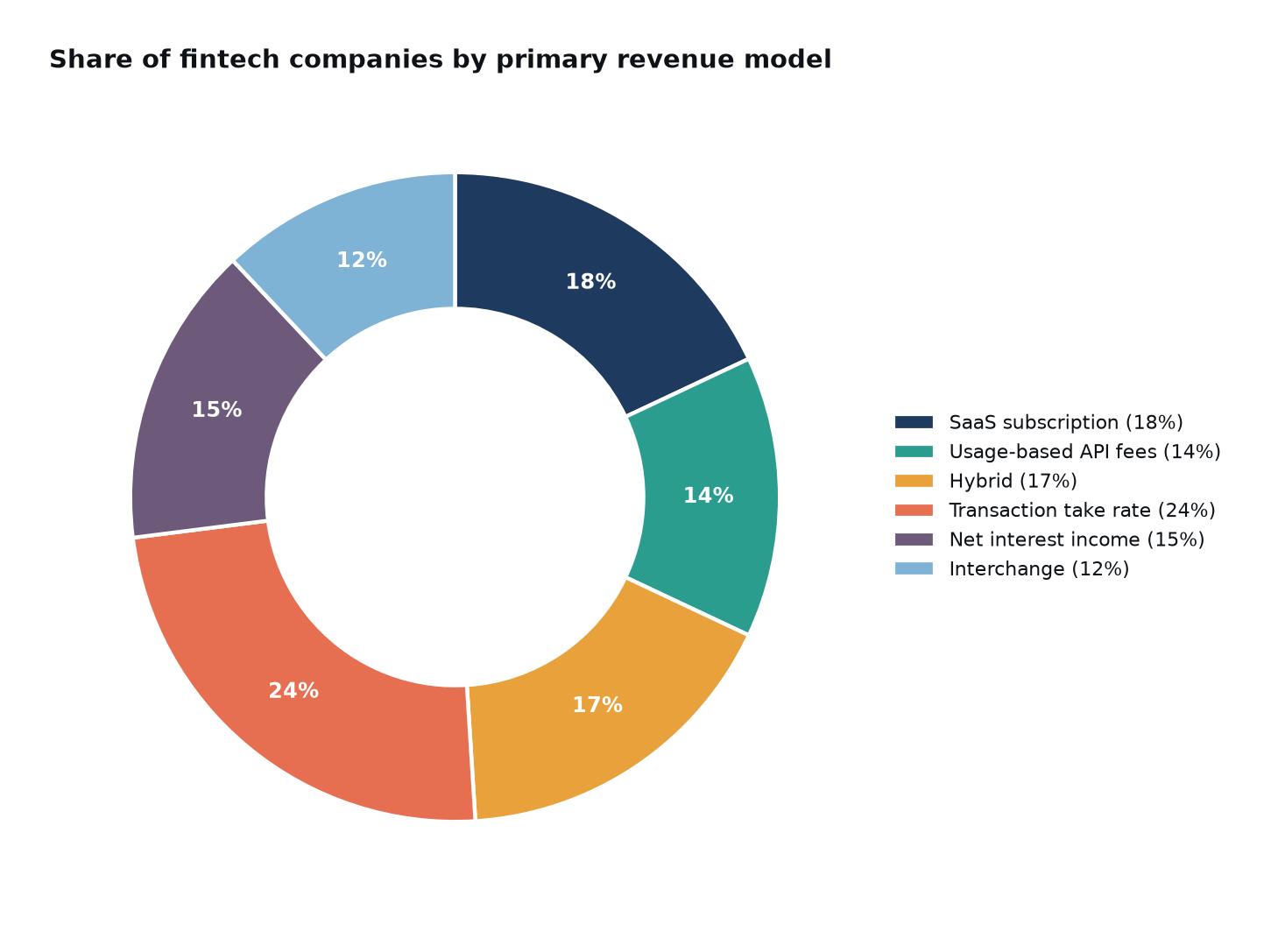 Donut chart of share of fintech companies by primary revenue model