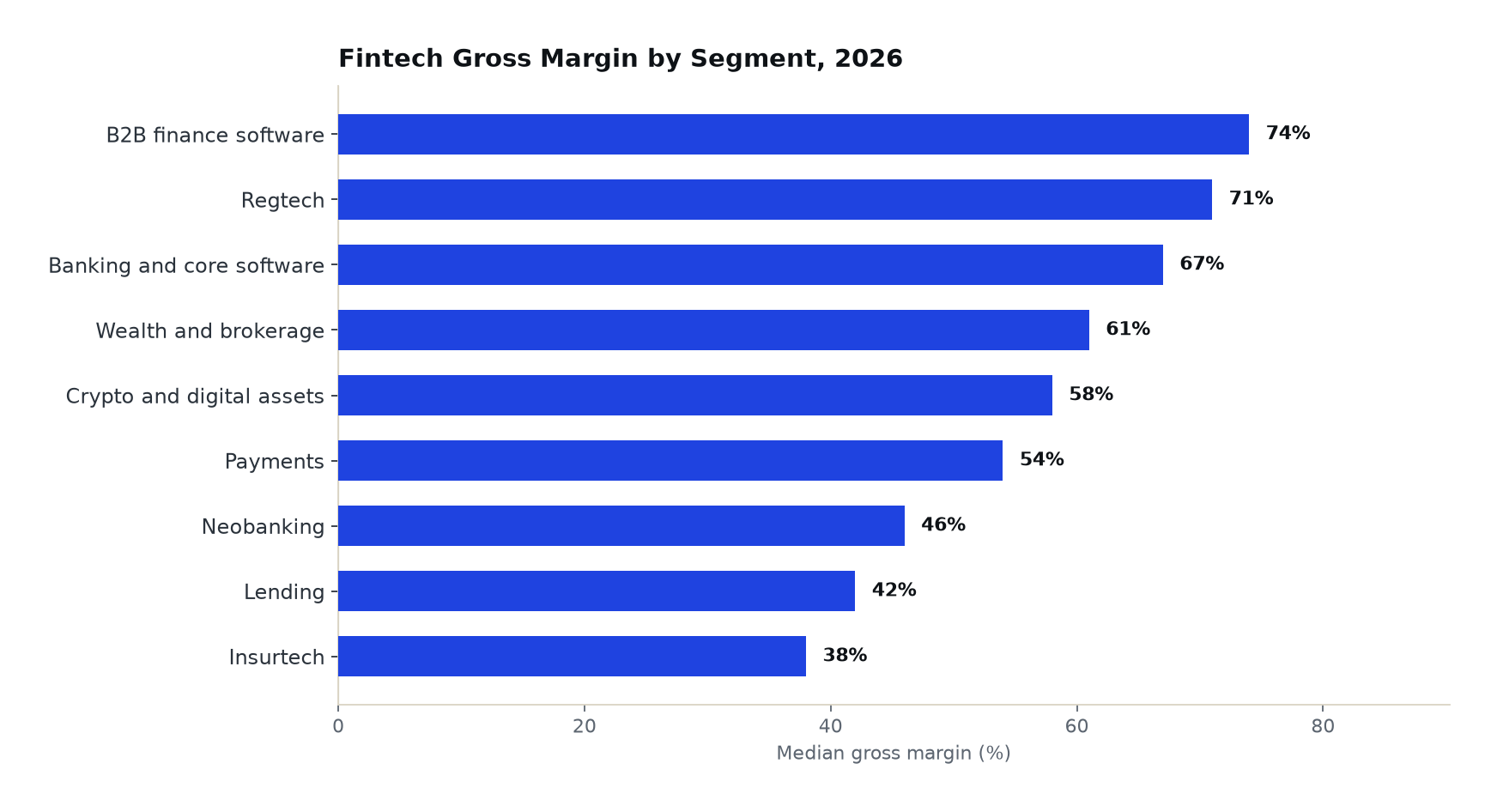 Horizontal bar chart of median gross margin by fintech segment