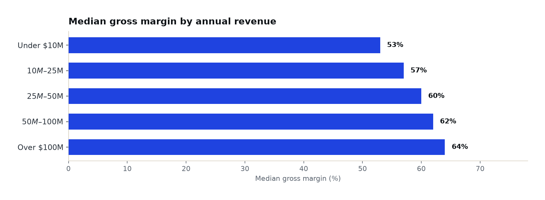 Horizontal bar chart of median gross margin by annual revenue