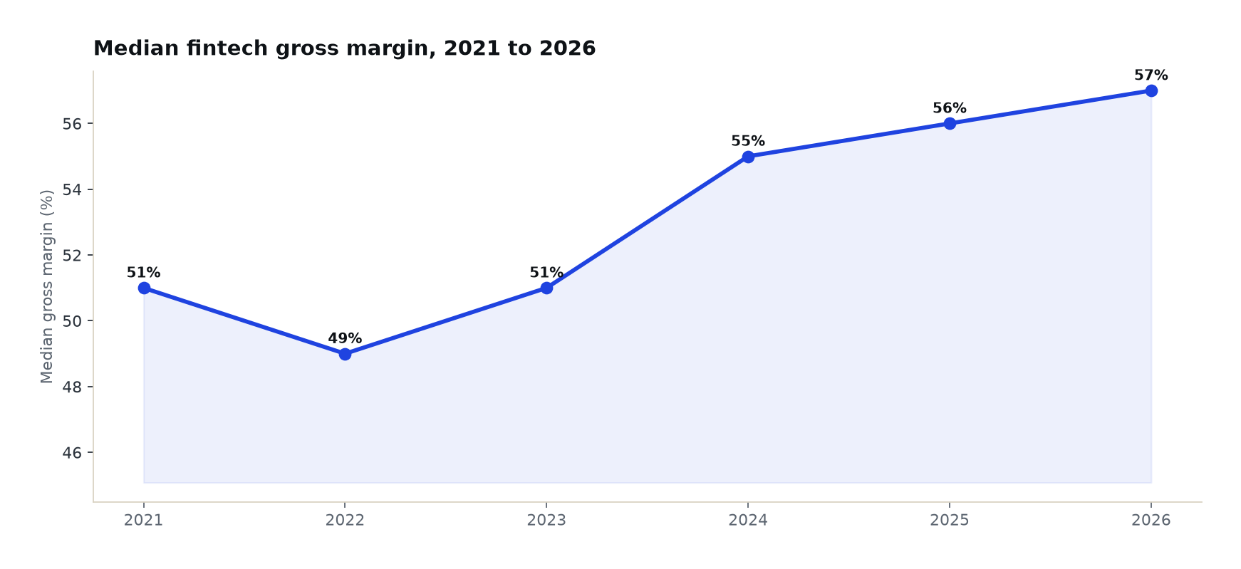 Line chart of median fintech gross margin from 2021 to 2026