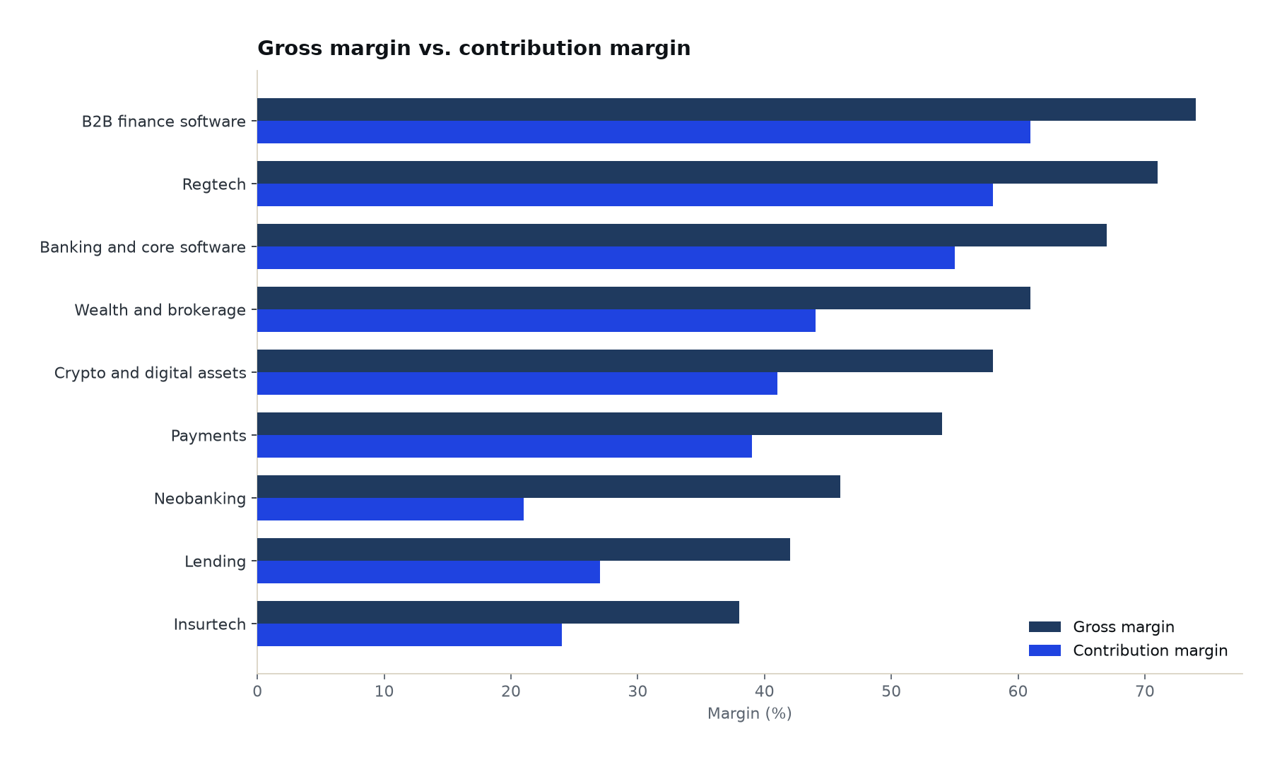 Grouped bar chart of gross margin versus contribution margin by segment