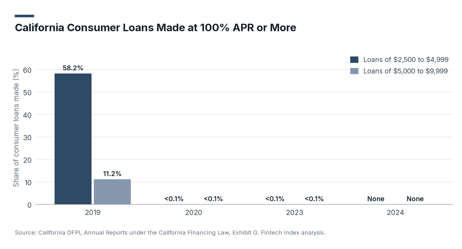 California Consumer Loans Made at 100% APR or More: bar chart of the share of loans of $2,500 to $4,999 and $5,000 to $9,999, at 58.2% and 11.2% in 2019, under 0.1% in 2020 and 2023, and none in 2024
