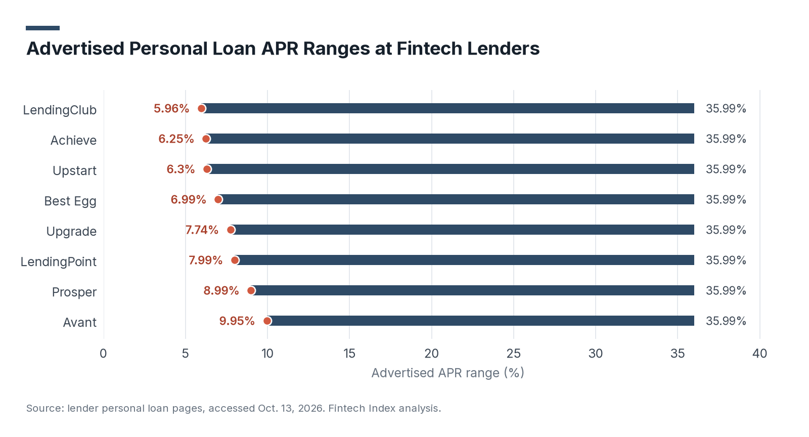 Advertised Personal Loan APR Ranges at Fintech Lenders: horizontal range chart showing lowest advertised APRs of 5.96% at LendingClub, 6.25% at Achieve, 6.3% at Upstart, 6.99% at Best Egg, 7.74% at Upgrade, 7.99% at LendingPoint, 8.99% at Prosper and 9.95% at Avant, with every range ending at 35.99%