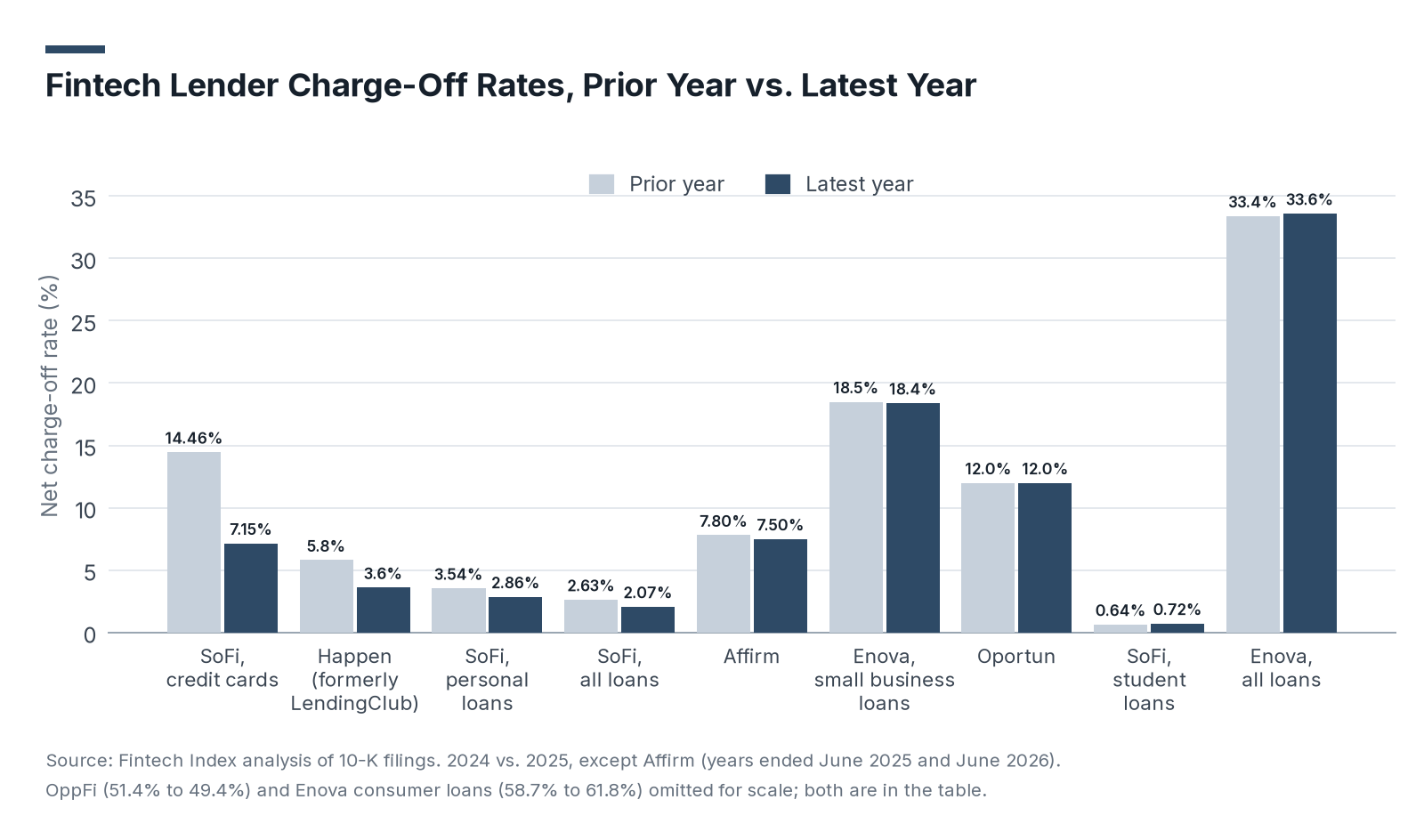 Fintech Lender Charge-Off Rates, Prior Year vs. Latest Year: grouped bar chart of prior-year and latest-year net charge-off rates: SoFi credit cards 14.46% and 7.15%, Happen 5.8% and 3.6%, SoFi personal loans 3.54% and 2.86%, SoFi all loans 2.63% and 2.07%, Affirm 7.80% and 7.50%, Enova small business loans 18.5% and 18.4%, Oportun 12.0% and 12.0%, SoFi student loans 0.64% and 0.72%, Enova all loans 33.4% and 33.6%, with OppFi and Enova consumer loans omitted for scale