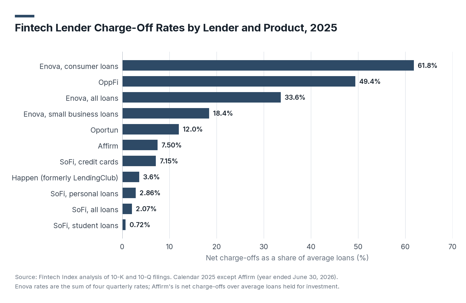 Fintech Lender Charge-Off Rates by Lender and Product, 2025: horizontal bar chart of net charge-offs as a share of average loans: Enova consumer loans 61.8%, OppFi 49.4%, Enova all loans 33.6%, Enova small business loans 18.4%, Oportun 12.0%, Affirm 7.50%, SoFi credit cards 7.15%, Happen (formerly LendingClub) 3.6%, SoFi personal loans 2.86%, SoFi all loans 2.07% and SoFi student loans 0.72%