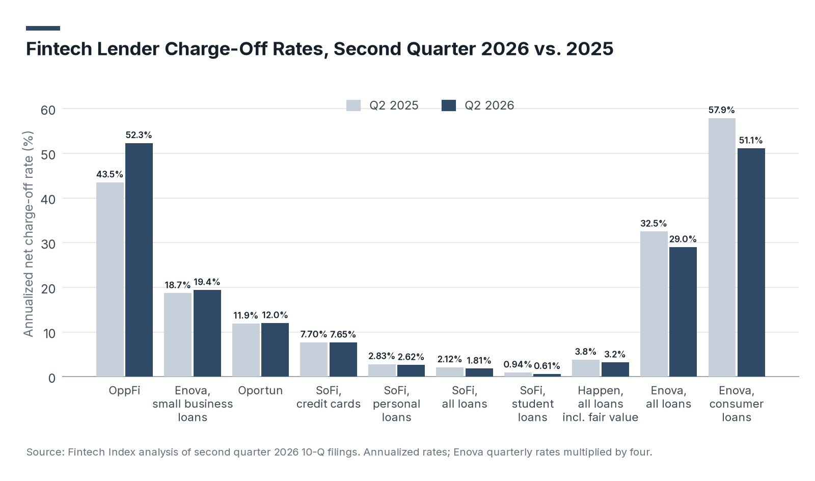 Fintech Lender Charge-Off Rates, Second Quarter 2026 vs. 2025: grouped bar chart of annualized net charge-off rates in Q2 2025 and Q2 2026: OppFi 43.5% and 52.3%, Enova small business loans 18.7% and 19.4%, Oportun 11.9% and 12.0%, SoFi credit cards 7.70% and 7.65%, SoFi personal loans 2.83% and 2.62%, SoFi all loans 2.12% and 1.81%, SoFi student loans 0.94% and 0.61%, Happen all loans including fair value 3.8% and 3.2%, Enova all loans 32.5% and 29.0%, Enova consumer loans 57.9% and 51.1%