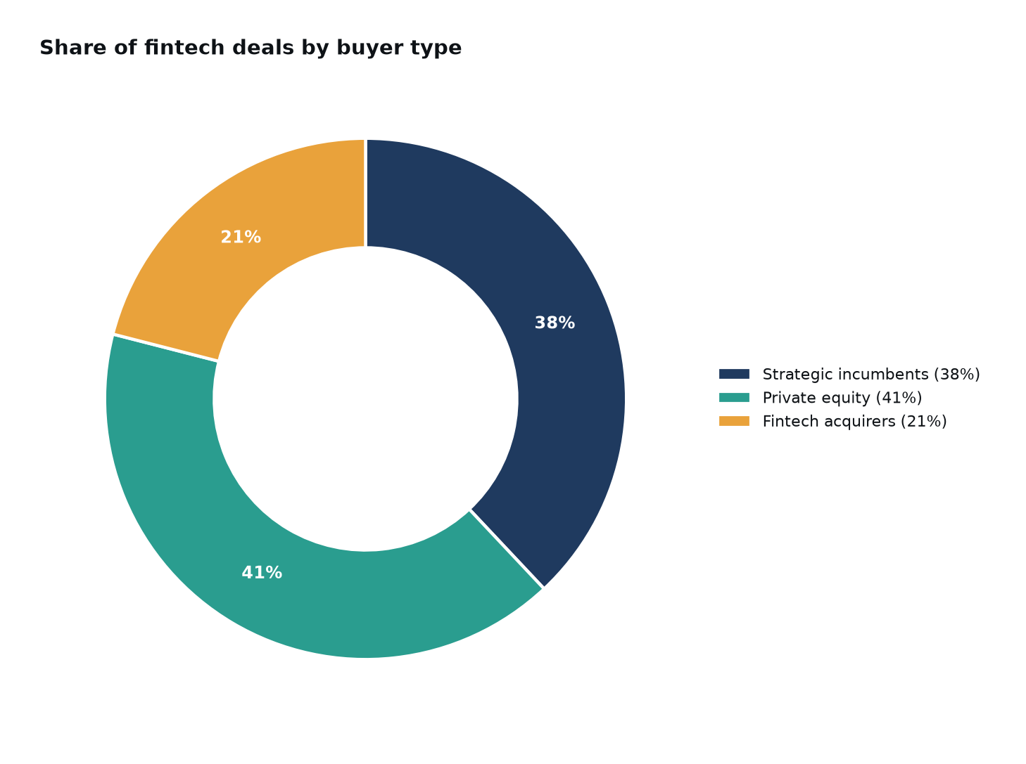 Donut chart of share of fintech deals by buyer type