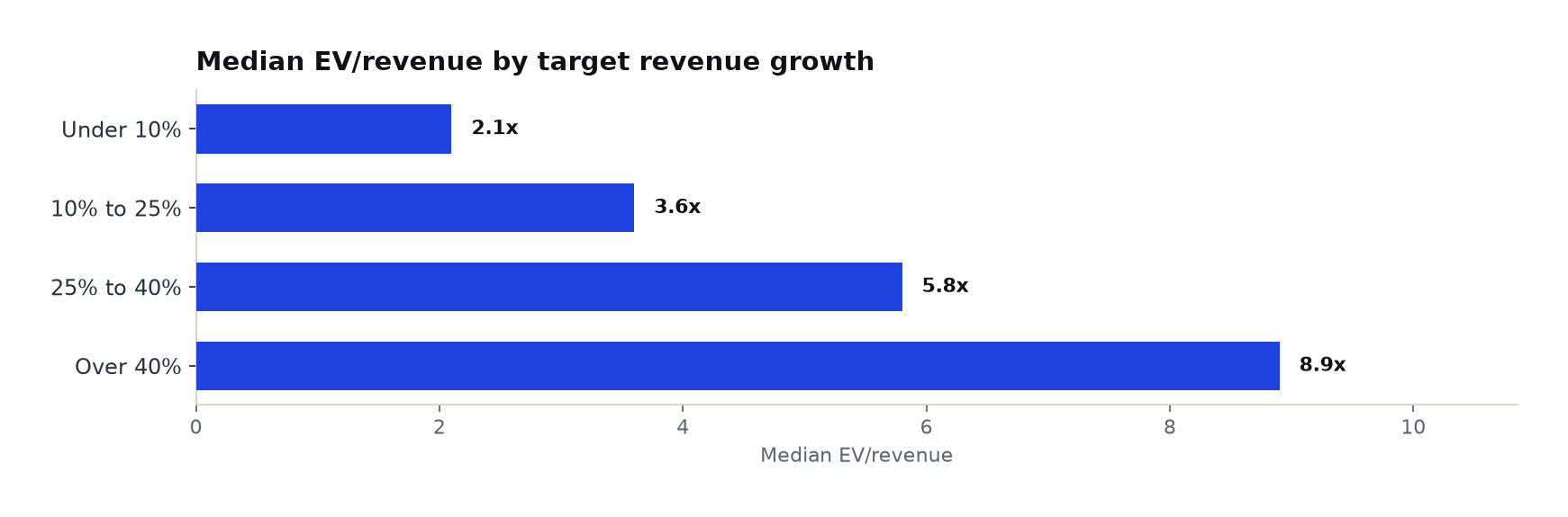 Horizontal bar chart of median EV/revenue by target revenue growth