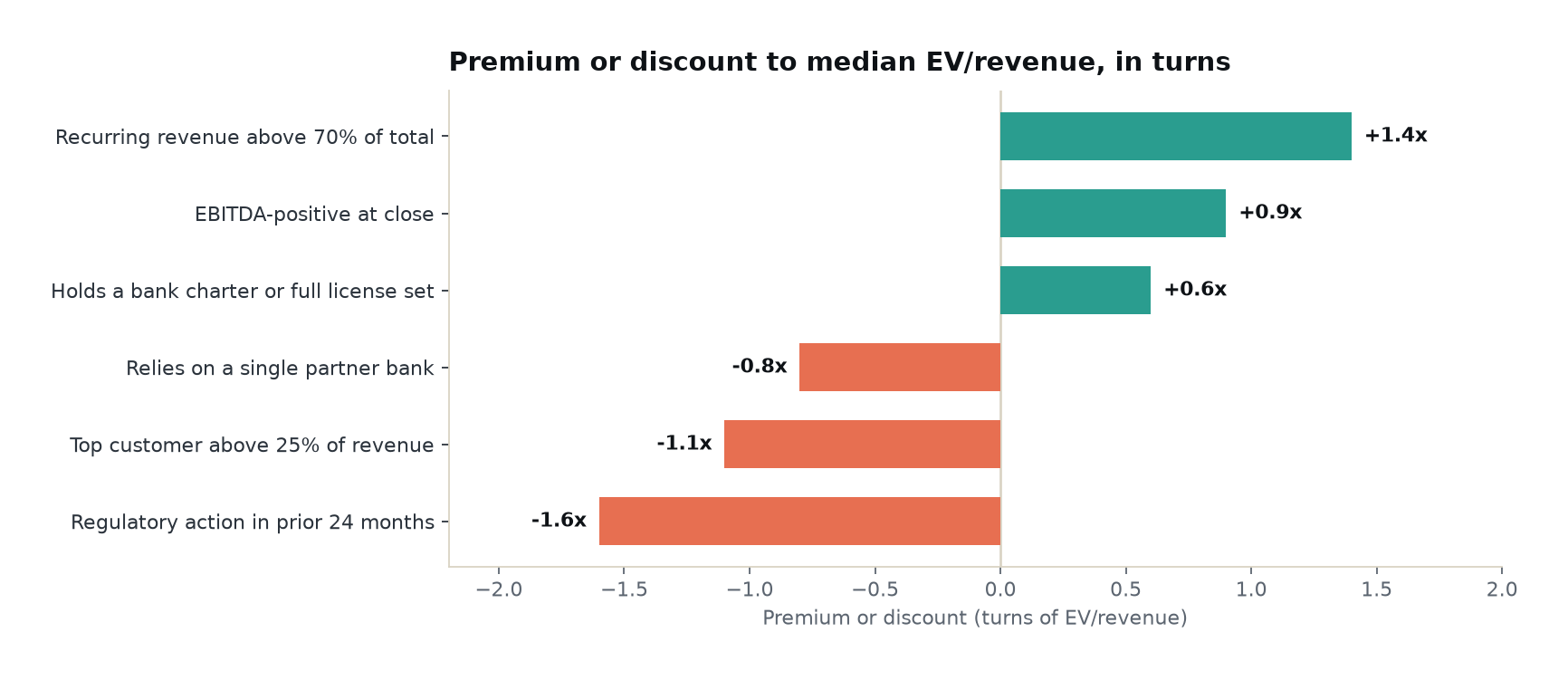 Diverging bar chart of deal characteristic premiums and discounts