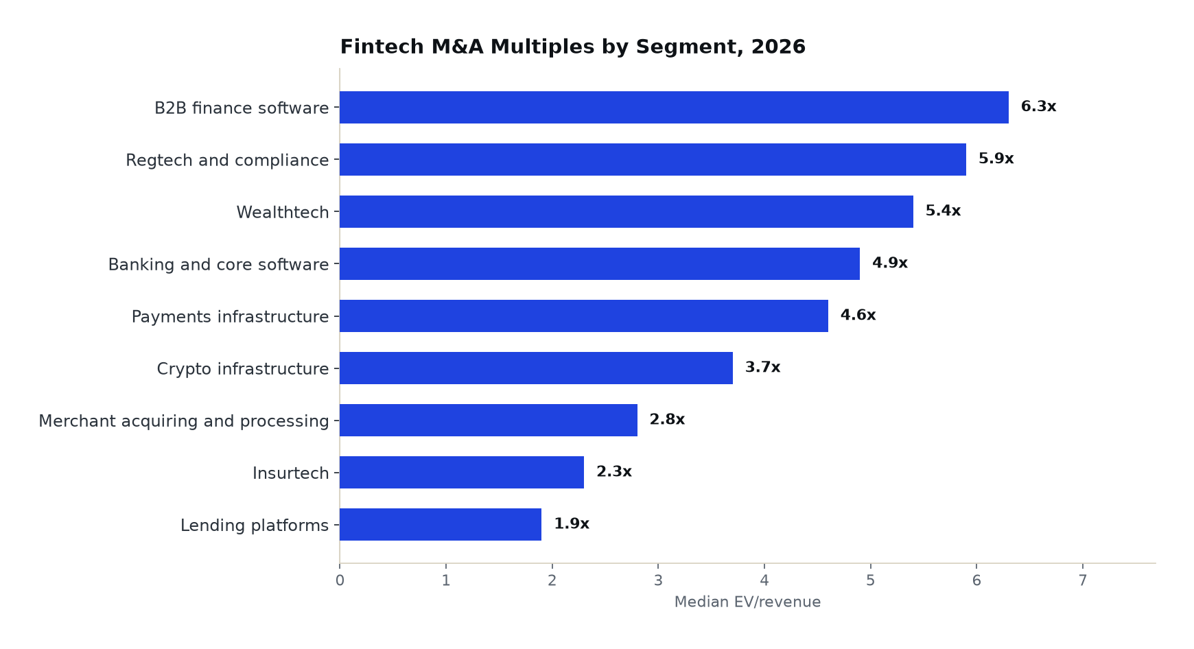Horizontal bar chart of median EV/revenue by fintech segment
