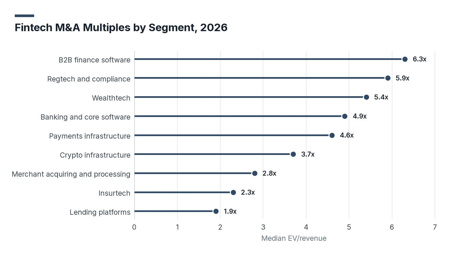 Multi Table Multiplication Table Fintech M&A Valuation Multiples: 2026 Report | The Fintech Index