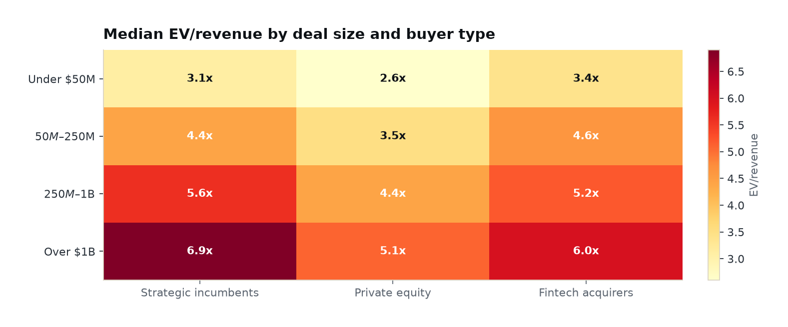 Heatmap of median EV/revenue by deal size and buyer type