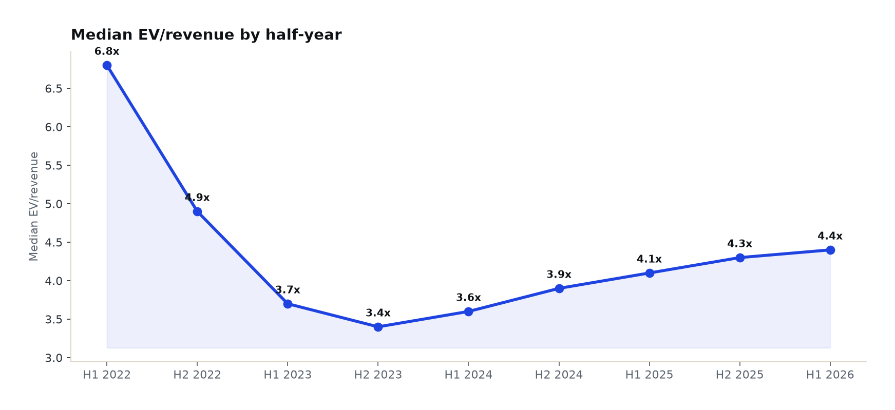 Line chart of median EV/revenue by half-year from 2022 to 2026
