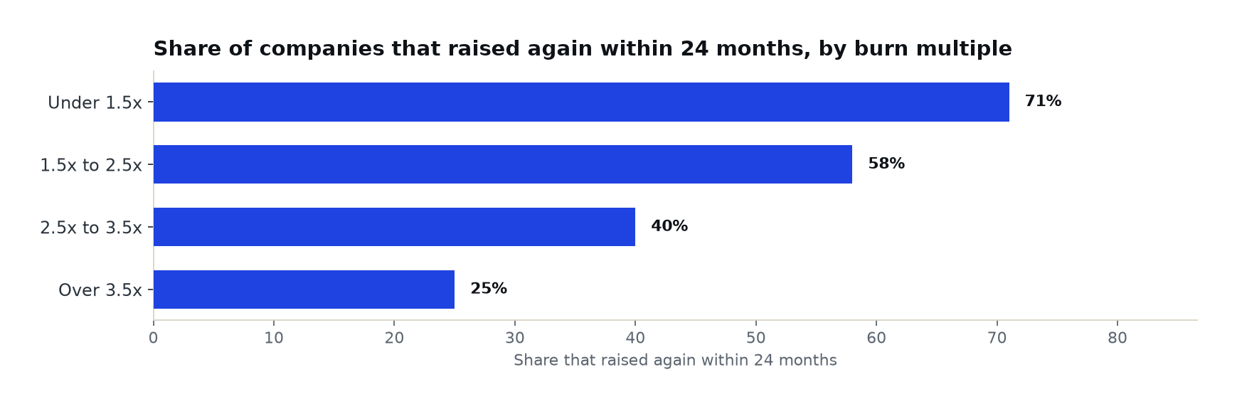 Horizontal bar chart of share of companies that raised again within 24 months by burn multiple