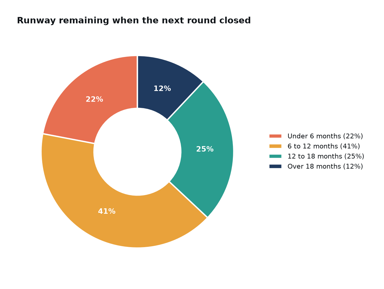 Donut chart of runway remaining when the next round closed
