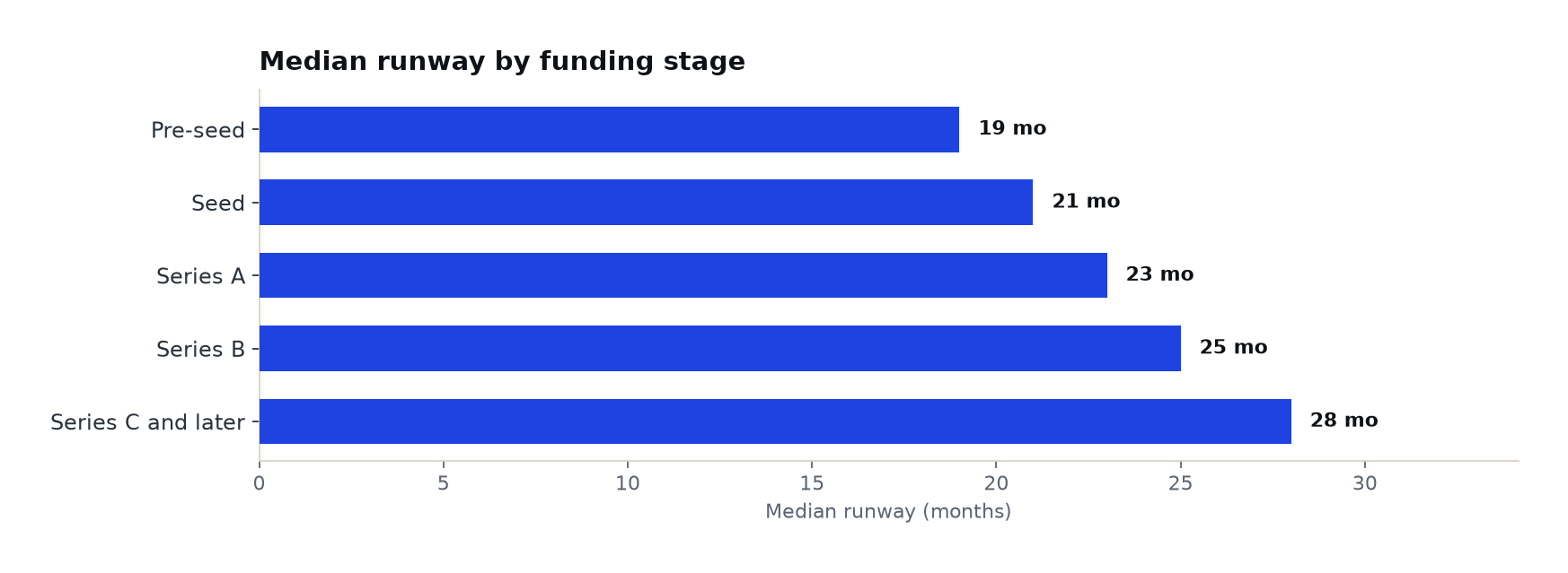 Horizontal bar chart of median runway in months by funding stage
